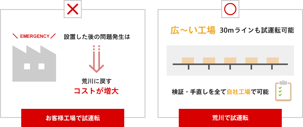 中型ライン（約30mライン）が試運転可能な広い工場